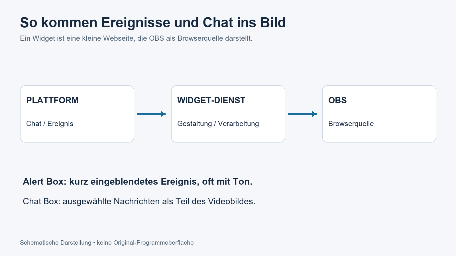 Alerts und Chatbox in OBS einbinden (PDF)