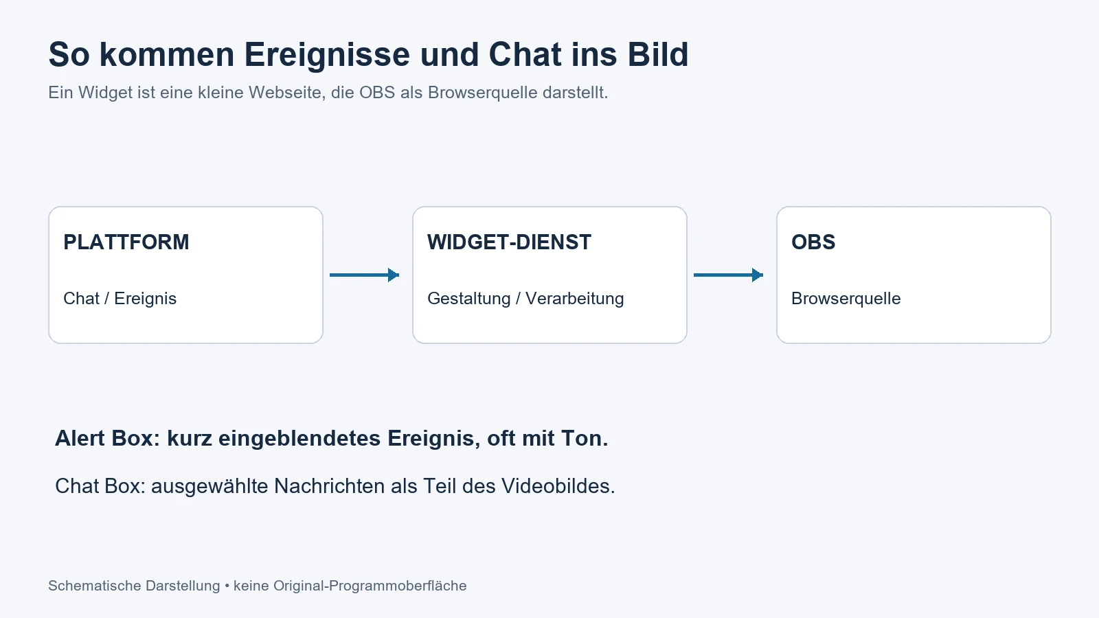 Vom Kanal zum Stream: Chat und Ereignisse gelangen über einen Widget-Dienst als Browserquelle ins OBS-Bild.