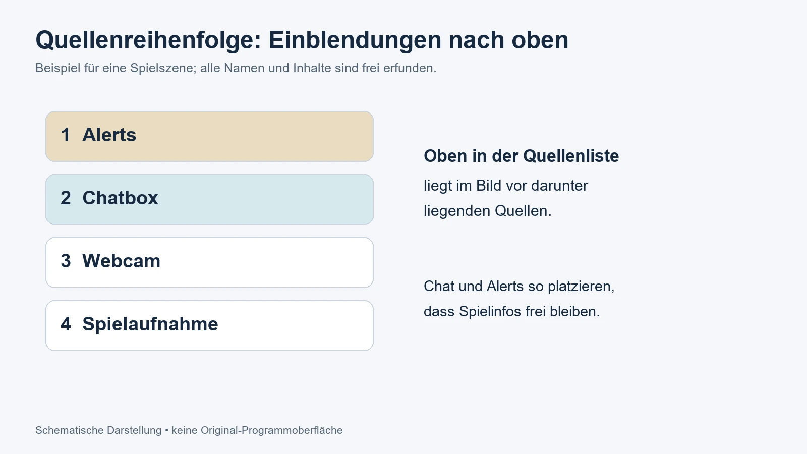 Reihenfolge der Quellen: Alerts und Chatbox oberhalb von Webcam und Spielaufnahme platzieren, damit die Einblendungen sichtbar sind.