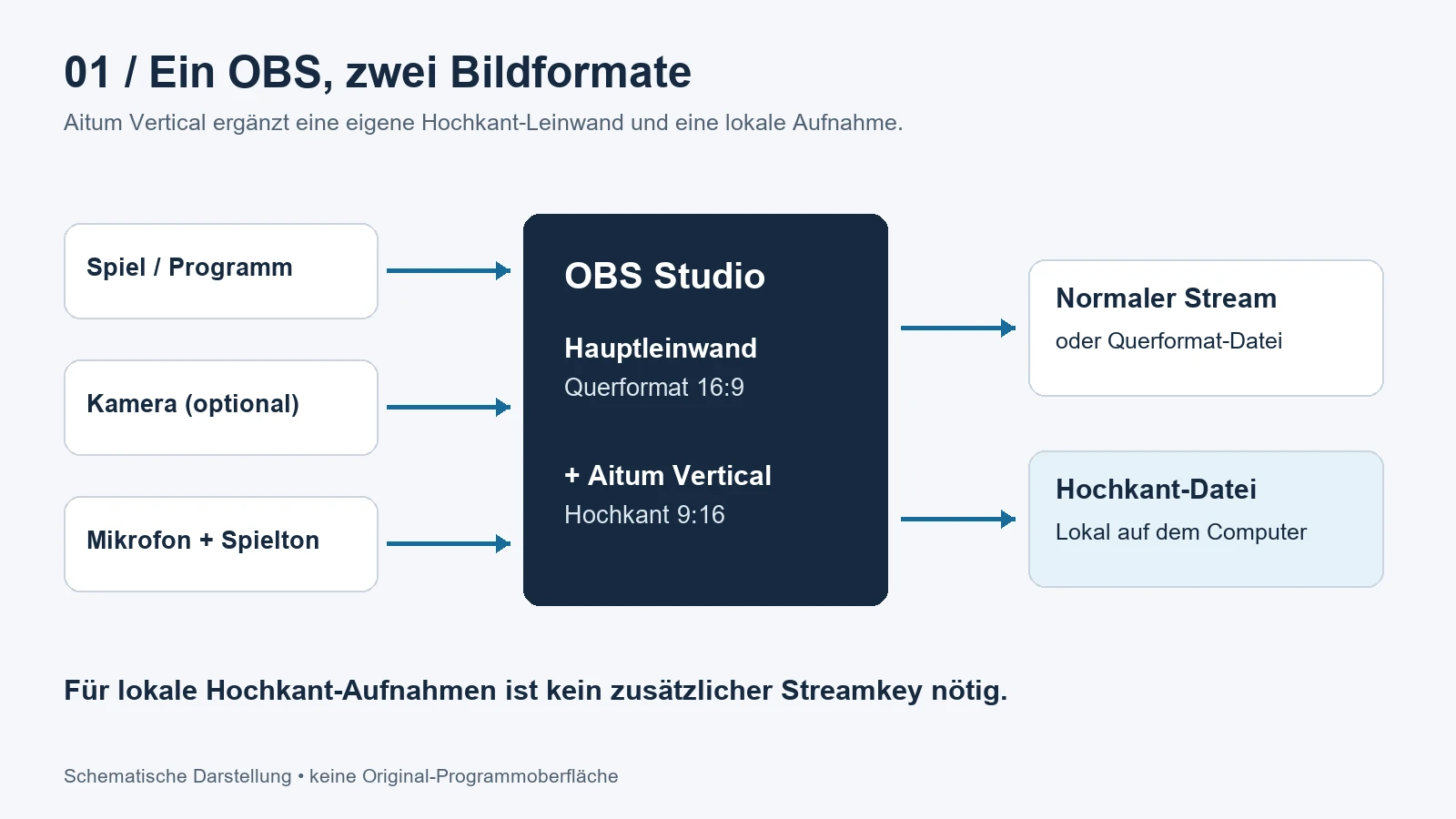 Schaubild: OBS Studio erzeugt einen Querformat-Stream und mit Aitum Vertical eine separate lokale Hochkant-Datei. Spiel, Kamera und Ton liefern die Quellen.