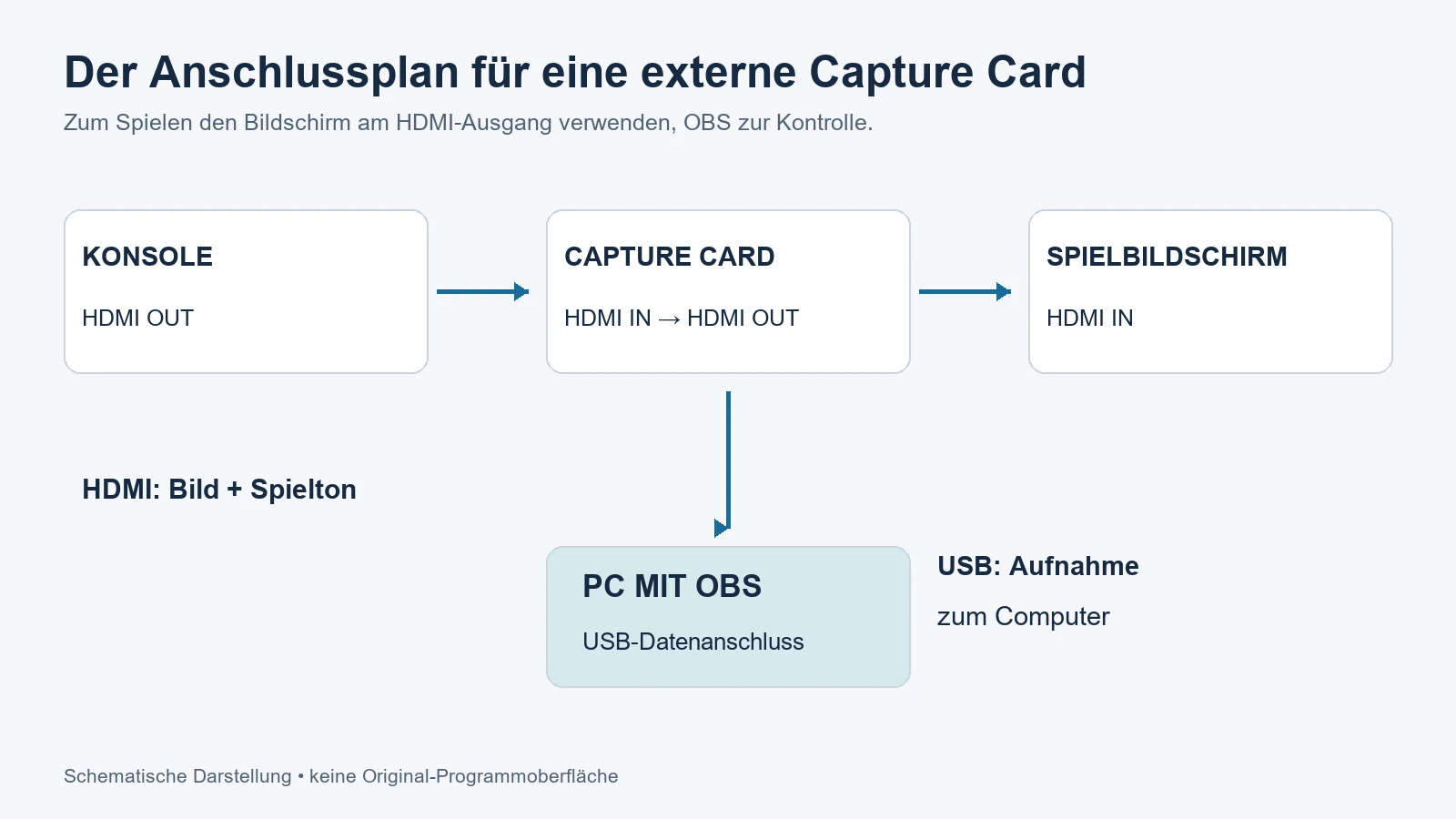 Anschlussplan: Konsole per HDMI zur Capture Card, von dort zum Spielbildschirm und per USB zum PC mit OBS.